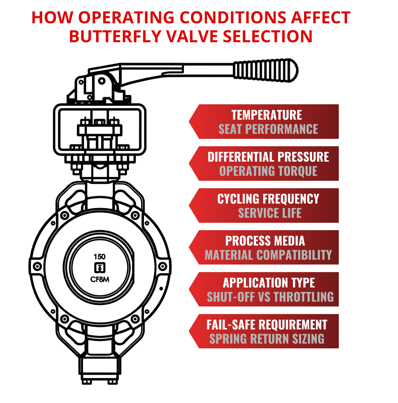 HOW-OPERATING-CONDITIONS-AFFECT-BUTTERFLY-VALVE-SELECTION