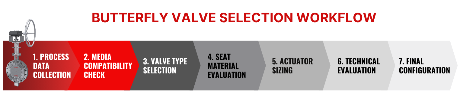 butterfly-valve-selection-workflow