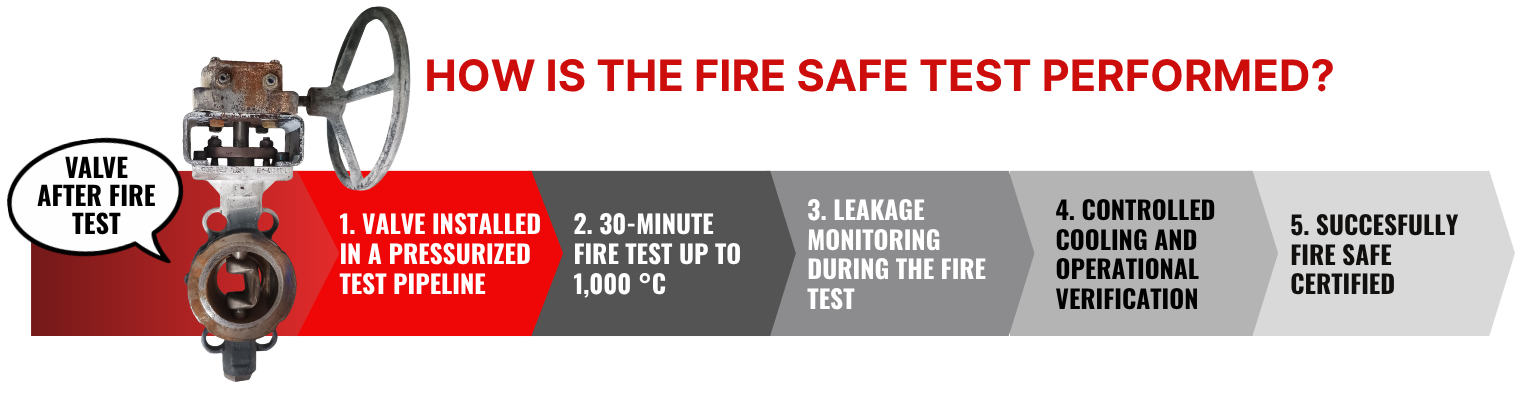 How-is-fire-safe-test-performed